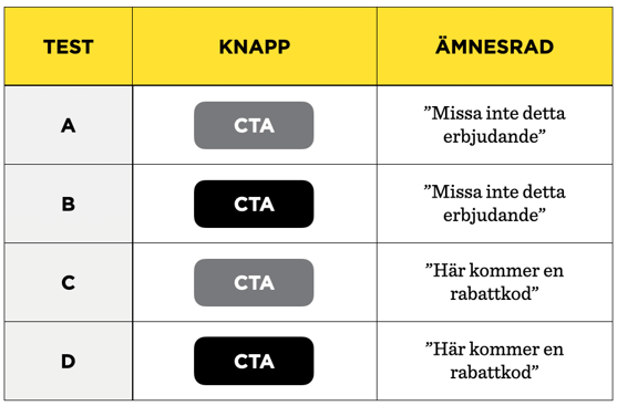 En bild som illustrerar hur ett multivariat test kan se ut. Det är samma info som texten ovan.