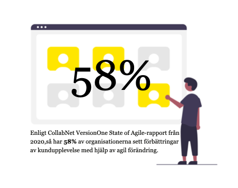 58% av organisationerna sett förbättringar av kundupplevelse med hjälp av agil förändring.