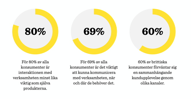 Kundresa statistik