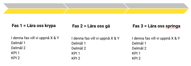 Fas 1,2 och 3