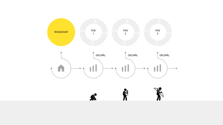 Leadfronts Roadmap exempel med 3 faser och metaforerna att lära sig krypa, gå och springa