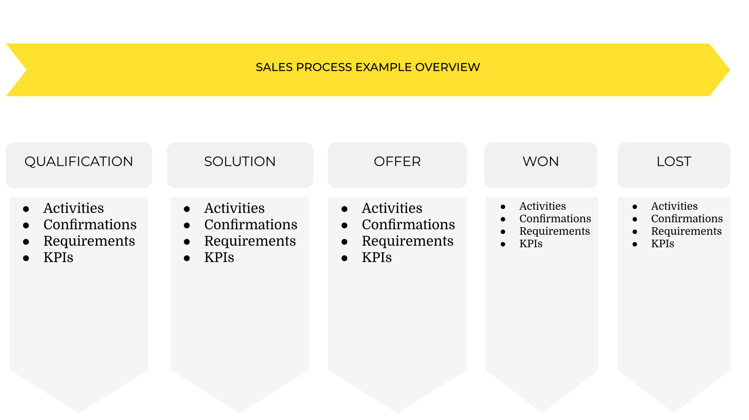  Leadfronts exempel på en säljprocess.