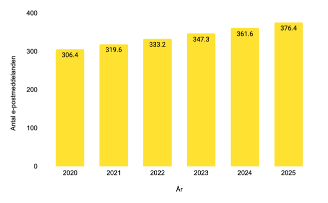 Statistik