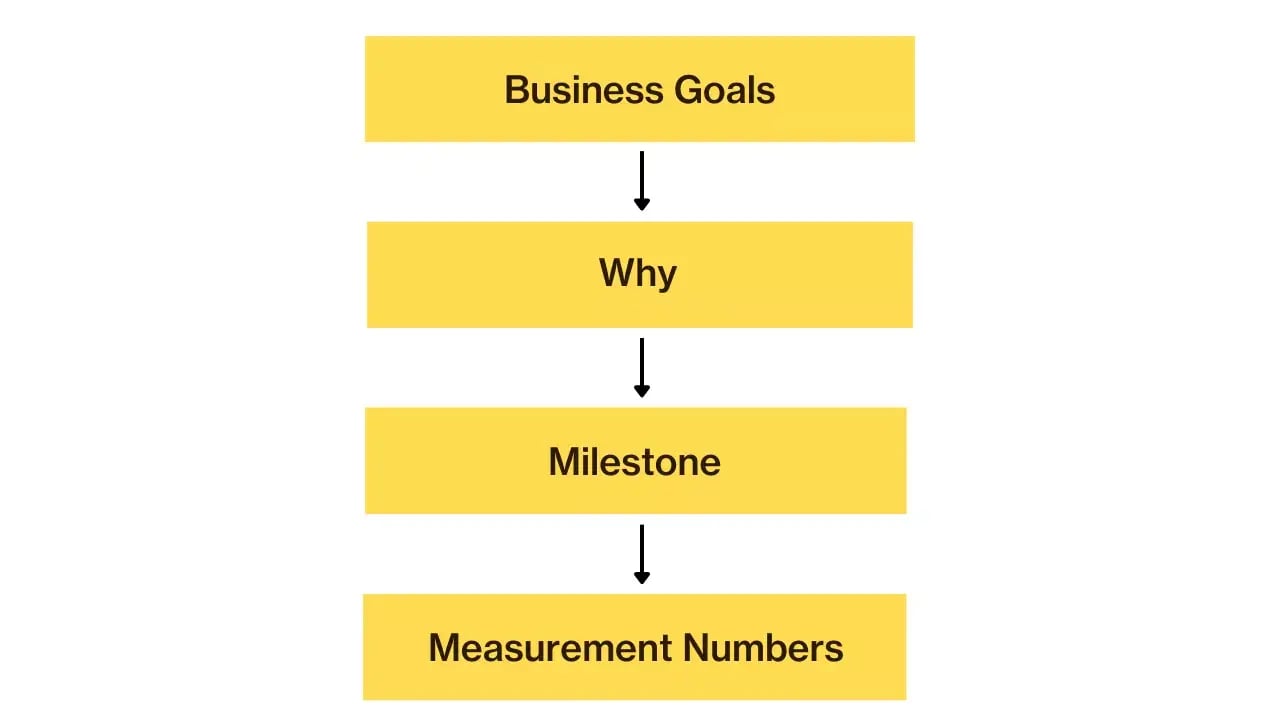 a vertical flowchart with four yellow rectangular boxes connected by downward arrows, indicating a sequence or steps