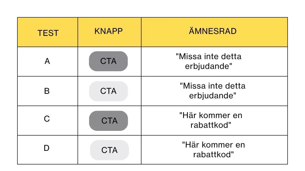 Multivariate test