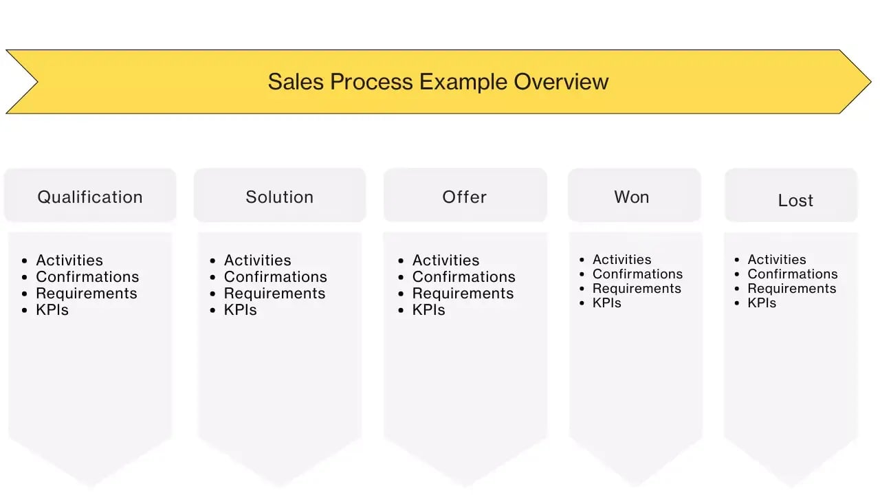 a flowchart-like diagram with a title 'Sales Process Example Overview' at the top