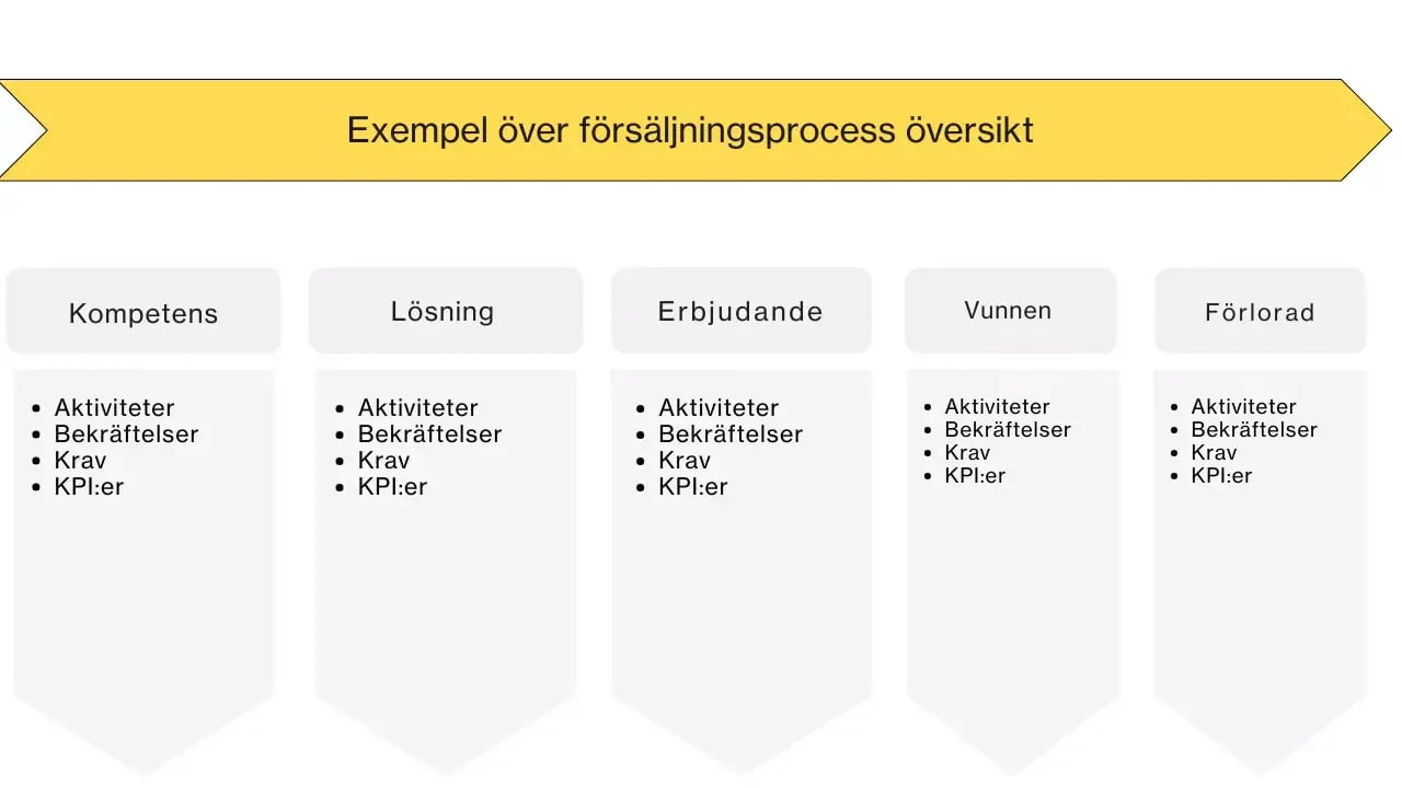 a flowchart-like diagram with a title 'Sales Process Example Overview' at the top