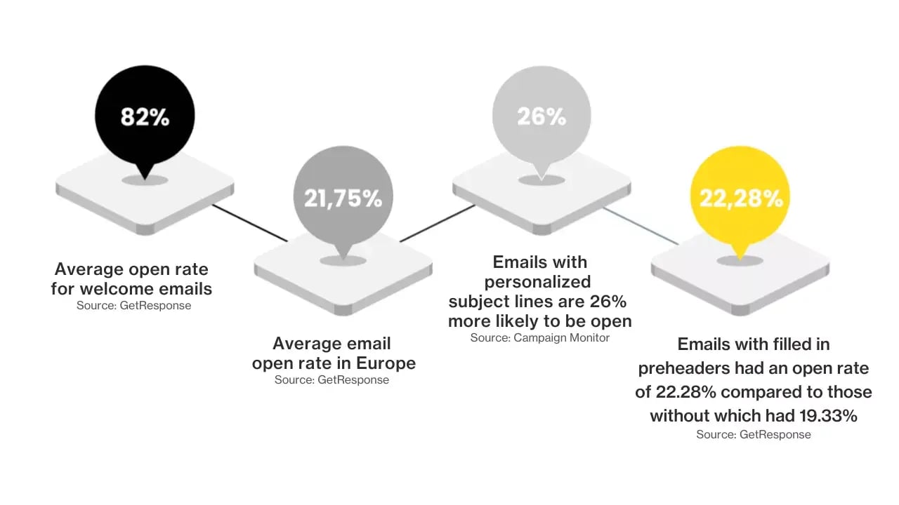 Vikten av att ha ett bra välkomstmail