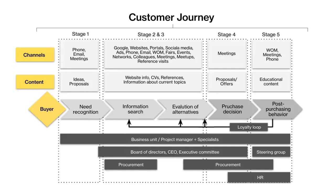 Customer journey stages