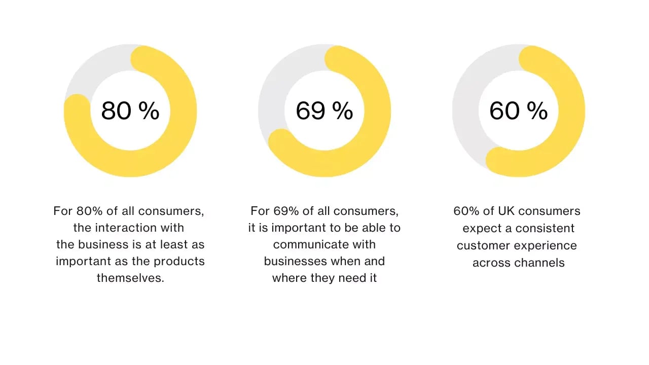 three circular gauges, each representing a statistic about consumer expectations