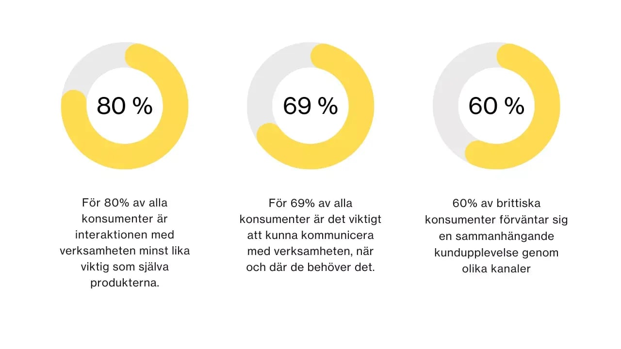 three circular diagrams, each representing survey results with varying percentages