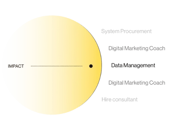 Leadfront works with Data Management