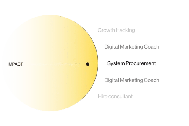 Leadfront works with System Procurement