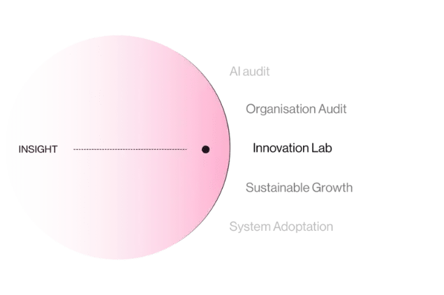 Leadfront works with innovation Lab