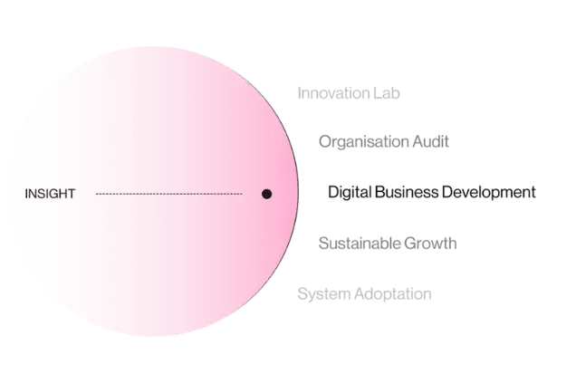 Leadfront works with Digital Business Development