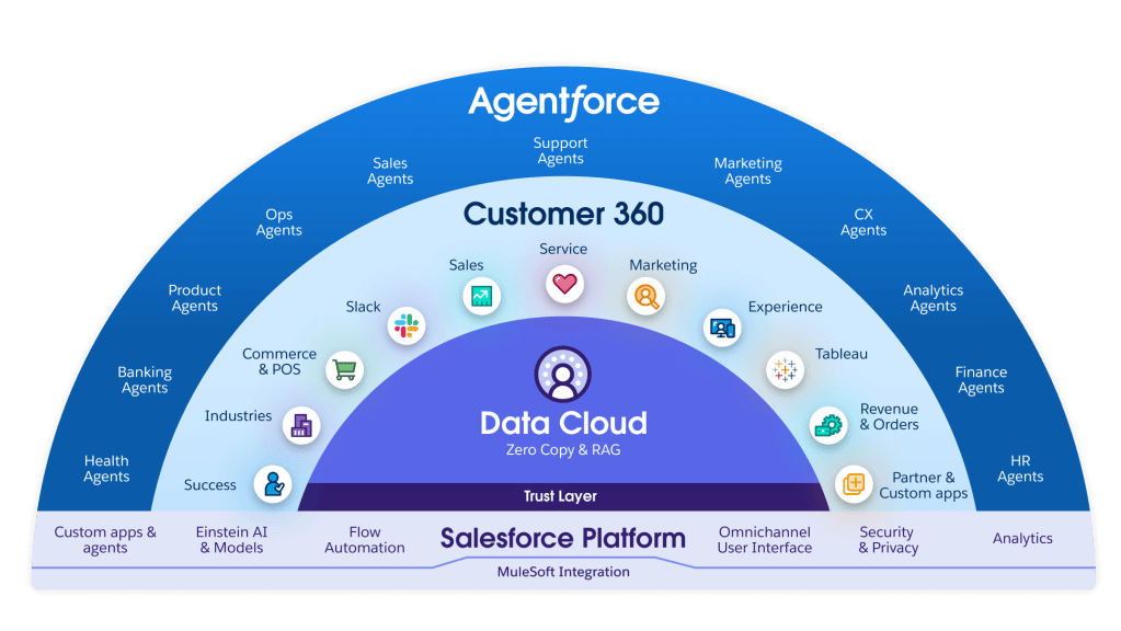 picture-Salesforce-Platform-1080x608