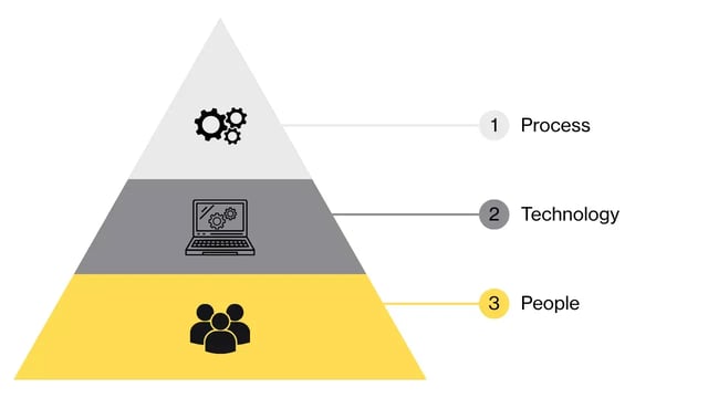 The image displays a triangular diagram with three distinct layers, each representing a different element. The bottom and largest layer is colored yellow and contains 'People'. The middle layer is gray and labeled 'Technology'. The top and smallest layer is white  labeled 'Process'.