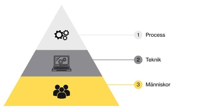 The image displays a triangular diagram with three distinct layers, each representing a different element. The bottom and largest layer is colored yellow and contains 'People'. The middle layer is gray and labeled 'Technology'. The top and smallest layer is white  labeled 'Process'.